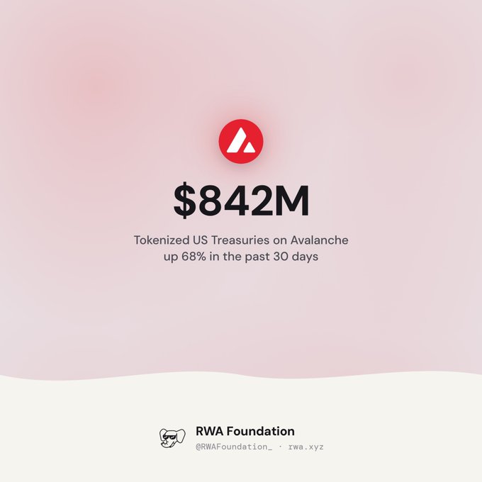 Pink and white graphic from the RWA Foundation (@RWAFoundation_) displaying '$842M Tokenized US Treasuries on Avalanche up 68% in the past 30 days'.