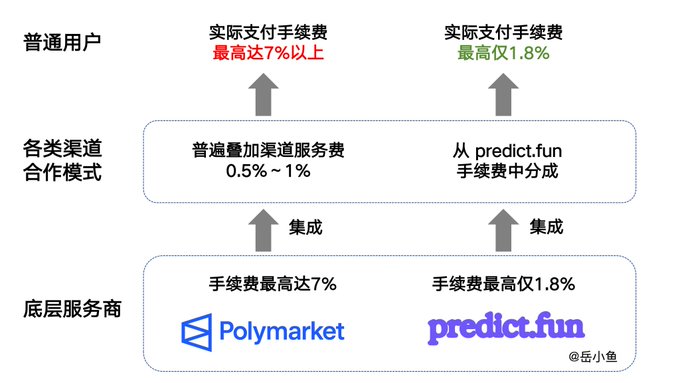 An infographic comparing transaction fees between Polymarket (up to 7%) and predict.fun (as low as 1.8%) through different channel cooperation models in Chinese.