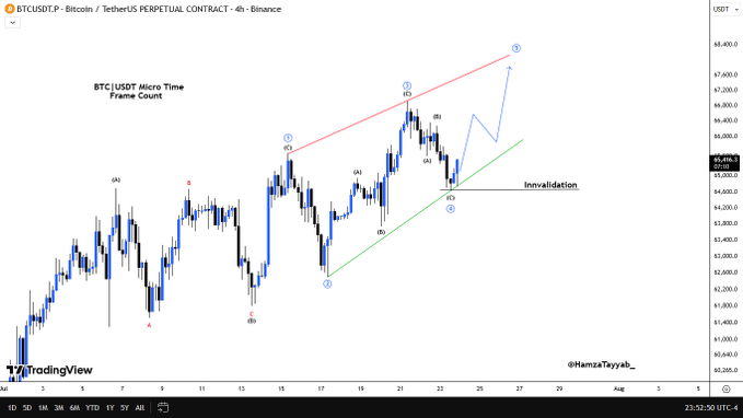A TradingView 4-hour candlestick chart of BTCUSDT (Bitcoin / TetherUS Perpetual Contract) on Binance, displaying Elliott Wave count analysis by @HamzaTayyab_ with numbered wave labels and trendlines.
