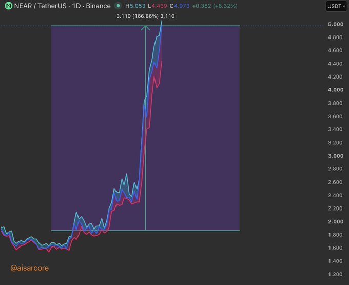 A cryptocurrency price chart for NEAR/TetherUS on Binance showing a dramatic 166.86% surge, reaching a high of 3.110.