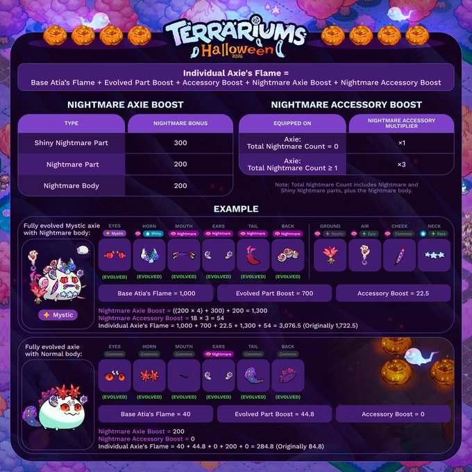 A detailed Terrariums of Halloween 2026 infographic from Axie Infinity explaining 'Individual Axie's Flame' calculations with Nightmare Axie Boost and Nightmare Accessory Boost tables, along with worked examples.