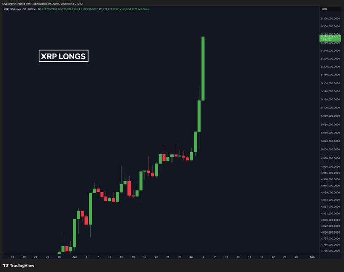 A TradingView daily candlestick chart titled "XRP LONGS" shows XRP/USD long positions surging from around 4,797,815,640 contracts in mid-May to a peak of approximately 5,317,898,567 contracts in early July 2025, illustrating the sharp rise in long interest mentioned in the post.