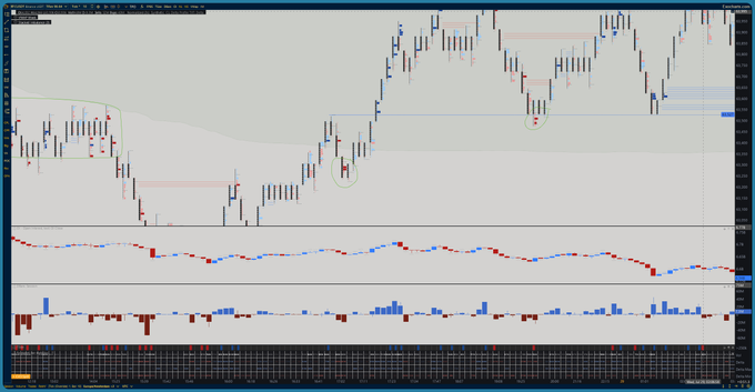 A financial trading chart displays candlestick price action with technical analysis indicators, including what appears to be a Renko-style chart overlay with green circles marking specific price levels.