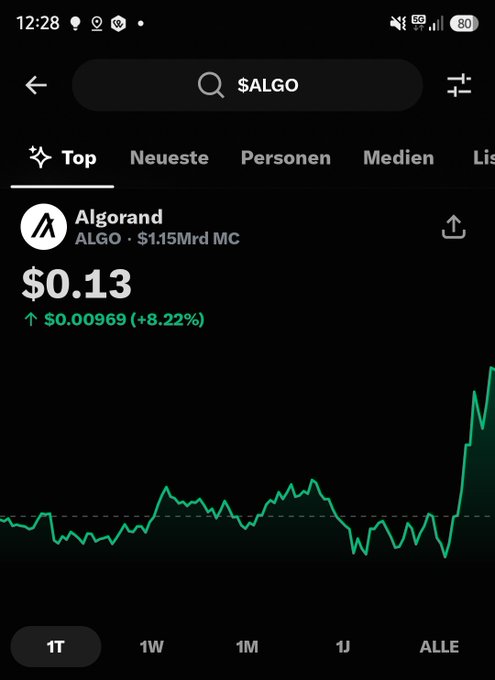 A screenshot of the Algorand ($ALGO) cryptocurrency chart showing a price of $0.13 with an 8.22% gain (+$0.00969) over the past day, supporting the post's bullish claim that $ALGO is poised to hit a new all-time high.