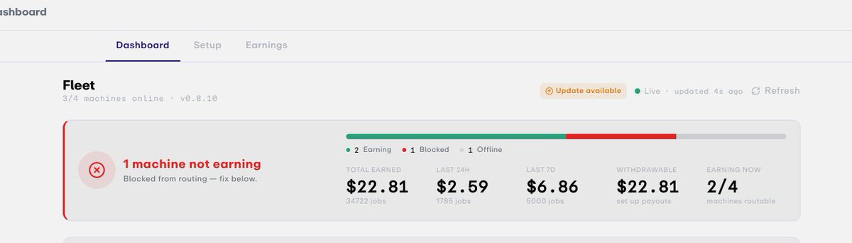 The dashboard displays a fleet of 3/4 machines online (v0.8.10) with 2 earning, 1 blocked, and 1 offline, showing $22.81 total earned from 34722 jobs. An alert notes "1 machine not earning" that is blocked from routing and needs fixing, illustrating the platform's Stripe-based withdrawal limitation mentioned in the post.