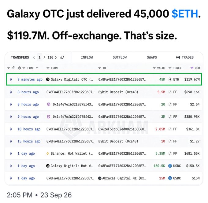 A screenshot highlighting a large ETH transfer, with text stating 'Galaxy OTC just delivered 45,000 $ETH. $119.7M. Off-exchange. That's size,' showing the transaction from 0x8F8A4... to Galaxy Digital on Arkham Intelligence.