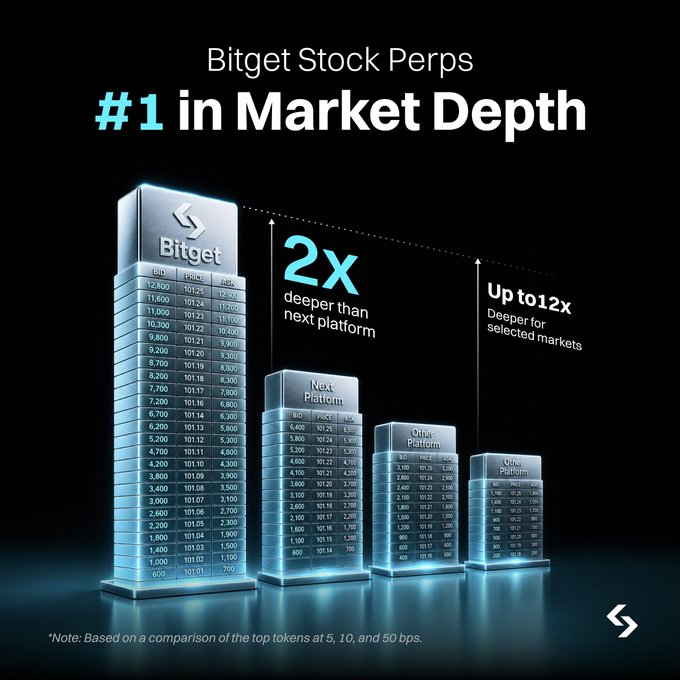 A promotional graphic for "Bitget Stock Perps" claiming "#1 in Market Depth," showing a comparison bar chart where Bitget has 2x deeper market than the next platform and up to 12x deeper for selected markets.