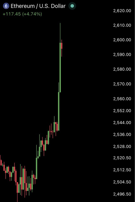 A candlestick chart showing Ethereum/U.S. Dollar (ETH/USD) rising to approximately $2,620, with a gain of +117.45 (+4.74%) displayed at the top, visually supporting the post's claim that Ethereum has surged back above the $2,600 level.