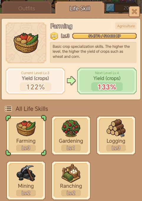 A game interface showing the 'Life Skill' menu with Farming selected at Level 3 (122% yield) upgrading to Level 4 (133% yield), alongside other skills: Gardening (Lv.1), Logging (Lv.3), Mining (Lv.2), and Ranching (Lv.2).
