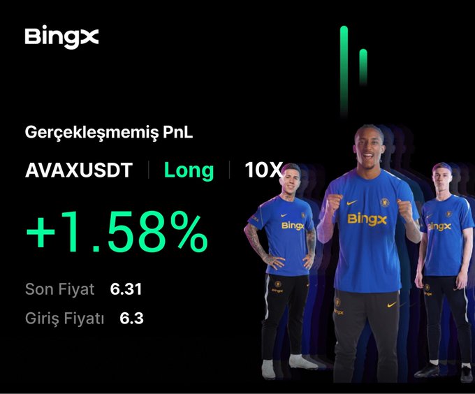A BingX trading interface displays an unrealized PnL of +1.58% on an AVAXUSDT long position with 10x leverage, showing an entry price of 6.3 and current price of 6.31. The image features three men in blue BingX-branded shirts, visually supporting the post's claim of buying AVAX long at the $6.2-$6.3 entry level range for a medium-term hold.