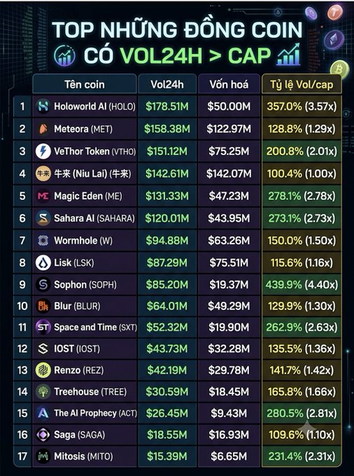 A Vietnamese cryptocurrency infographic titled 'TOP NHỮNG ĐỒNG COIN CÓ VOL24H > VỐN HÓA' listing 17 tokens including Holoworld AI (HOLO), Meteora (MET), and VeThorToken (VTHO) along with their 24-hour trading volumes, market caps, and volume-to-cap ratios.