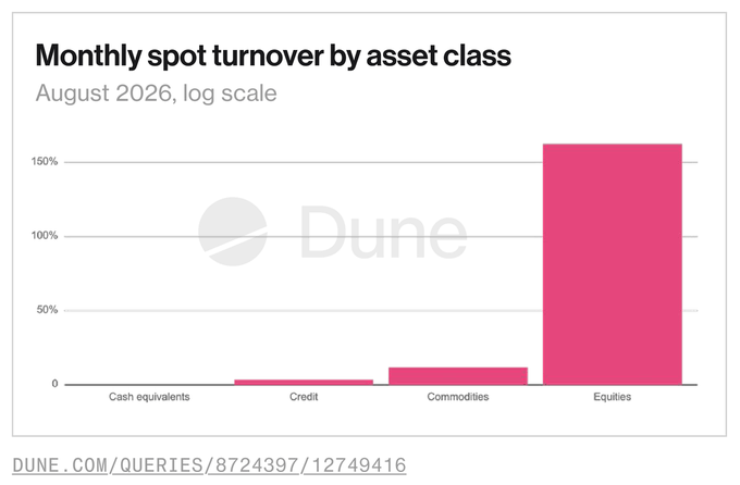 A bar chart titled "Monthly spot turnover by asset class" (August 2026, log scale) shows equities dominating with approximately 160% turnover, vastly exceeding commodities (~10%), credit (~3%), and cash equivalents (near zero). The chart visually supports the claim that equities are the fastest-growing and most traded tokenized asset class onchain.