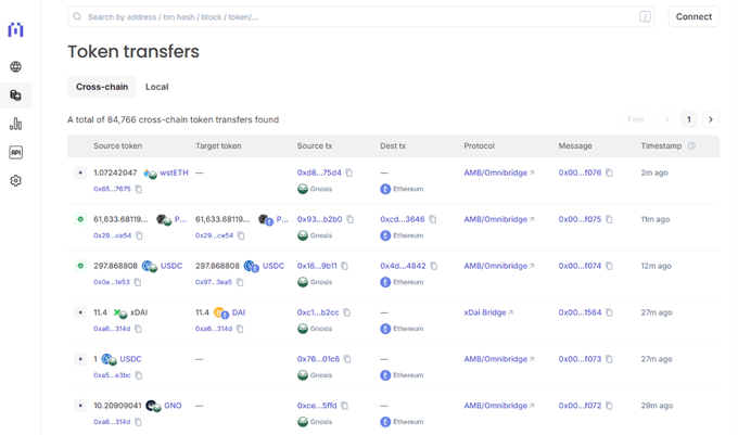 A cryptocurrency tracking interface showing 84,766 cross-chain token transfers between Gnosis and Ethereum, including wstETH, USDC, and DAI tokens.
