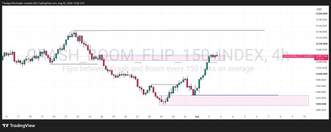 A TradingView candlestick chart of the 'CASH-BOOM FLIP 150 INDEX' on a 4h timeframe, showing price fluctuations between roughly 9,000 and 11,000 with the note 'Flips between Crash and Boom every 150 bars on average'.