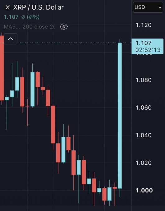 A candlestick chart of XRP/USD shows a dramatic single-candle surge from around $1.00 to $1.107, where the bold price label "1.107" at 02:52:13 highlights the spike. The image visually supports the post's bullish claim that "Master Chief controls these charts," illustrating a sharp recovery that silences doubters.