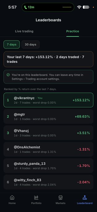 A mobile app screenshot of a 'Practice' trading leaderboard showing the user 'wikrantnyc' in 1st place with +153.12% return over 7 days.