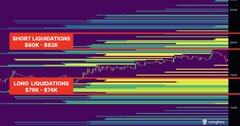 The image is a liquidity heatmap showing clusters of short liquidations between $80K-$82K and long liquidations between $76K-$74K for Bitcoin (BTC). It visually supports the post's warning that Bitcoin is showing weakness at the $81K-$82K resistance and that most liquidity sits below, with potential downside risk if it loses the $76K-$74K long liquidation zone.