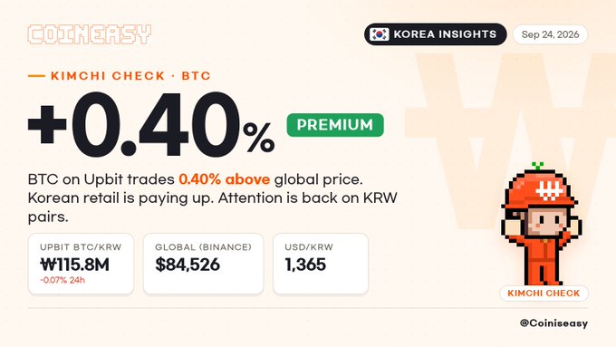 Crypto market insight graphic from "Coineasy" titled "KOREA INSIGHTS · KIMCHI CHECK · BTC" showing BTC trading at a +0.40% premium on Upbit.