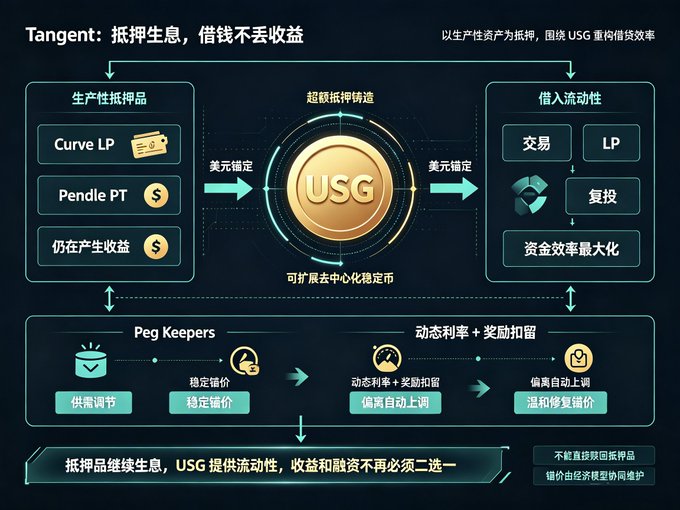 A Chinese-language flowchart titled "Tangent: 抵押生息，借钱不丢收益" (Tangent: Collateral earns interest, borrowing doesn't lose yields) illustrating how Tangent's USG stablecoin enables users to deposit productive assets like Curve LP and Pendle PT as collateral while continuing to earn yields and borrow against them, featuring Peg Keepers and dynamic interest rate mechanisms with 美元锚定 (USD-pegged) elements. The diagram visualizes the concept from the post by showing how collateral can simultaneously earn interest and provide liquidity, overcoming the traditional DeFi trade-off between using assets for collateral versus generating yield.