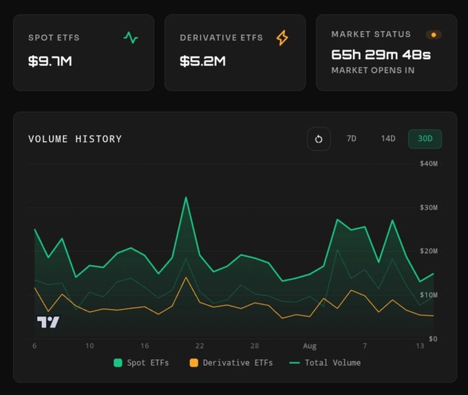 The image displays a crypto ETF dashboard showing Spot ETFs at $9.7M and Derivative ETFs at $5.2M, totaling approximately $14.9M—aligning with the post's claim of "$XRP secured just under $15 million in total ETF volumes today." A 30-day volume history chart and a "Market Opens In 65h 29m 48s" countdown support the "Market Closed!" status mentioned.