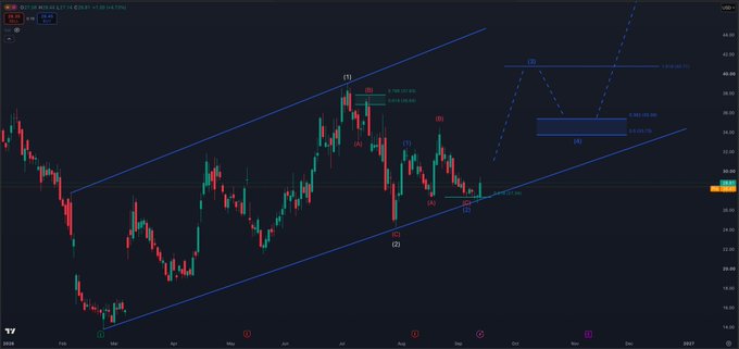 TradingView chart showing a candlestick price chart for a stock (appearing to be BRK.B Berkshire Hathaway) with Elliott Wave technical analysis labels including (1), (2), (3), (4), (5) and blue trend lines forming an ascending channel pattern.
