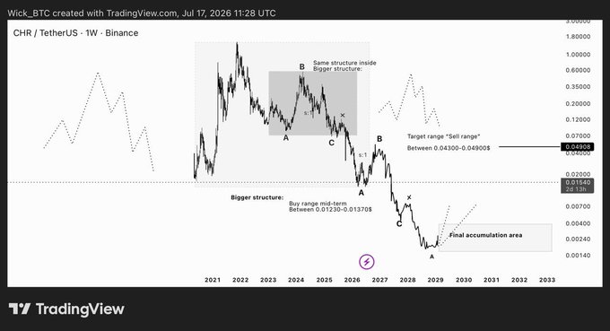 A TradingView chart of CHR/TetherUS on Binance's weekly timeframe displays a complex Elliott Wave analysis with annotations identifying a "Bigger structure" and "Same structure inside Bigger structure," along with target sell ranges of 0.04300-0.04900$ and accumulation areas. The post mentions $CHR is up +10%, suggesting the cryptocurrency Chromia is rallying, though the chart's bearish technical pattern indicates a potential selling range ahead.