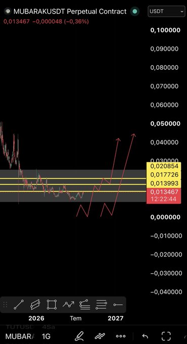 A TradingView chart shows the MUBARAKUSDT perpetual contract at 0.013467, down 0.36%, with hand-drawn red arrows indicating an upward breakout from a consolidation zone near 0.013993-0.017726, aligning with the bullish $MUBARAK post.