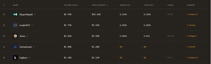A cryptocurrency exchange leaderboard table listing Hyperliquid ($6.92B volume), tradeXYZ ($2.73B), Aster ($2.06B), Variational ($1.80B), and Lighter ($1.45B) with columns for 24h volume, open interest, maker/taker fees, token, and airdrop status.