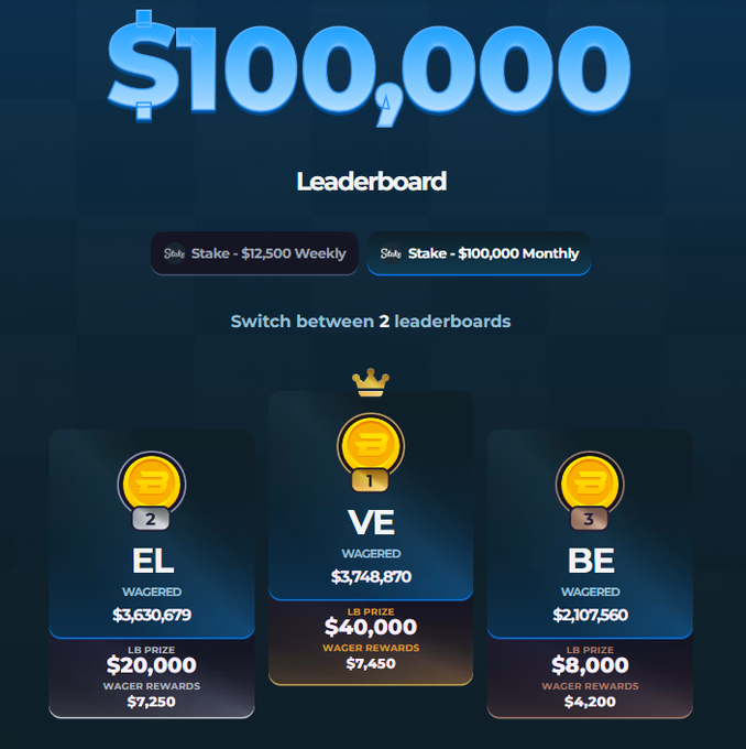A $100,000 leaderboard on Stake.com displays the top three waggers: "VE" in 1st place with $3,748,870 wagered and a $40,000 prize, "EL" in 2nd with $3,630,679 wagered and a $20,000 prize, and "BE" in 3rd with $2,107,560 wagered and an $8,000 prize. The image relates to the $100 USDT giveaway post by showcasing the larger $100,000 prize pool available through Stake's weekly and monthly wagering competitions.