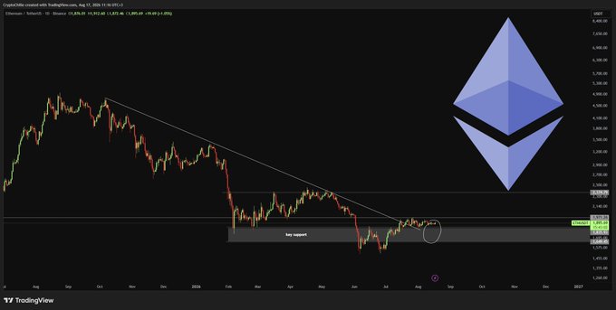 This is a TradingView candlestick chart for Ethereum (ETH/USD) on Ethereum - Ethereum/US Dollar, dated Aug 27, 2026 11:36 UTC, showing ETH trading at approximately 3,419.99 with a daily change of -1.28 (-0.04%). The chart depicts ETH's price action from mid-2025 through 2026, illustrating a downtrend from highs near 4,500 followed by a recent consolidation around the "key support" zone near 3,300-3,400, which aligns with the post's reference to a two-day-old Ethereum update.