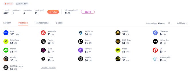 A blockchain analytics portfolio page shows a user 'zoosst' with $477 TVP, 1 follower, 0 following, and $0 earnings, displaying holdings across multiple chains including Base ($35), Avalanche ($5), and Ethereum ($4).