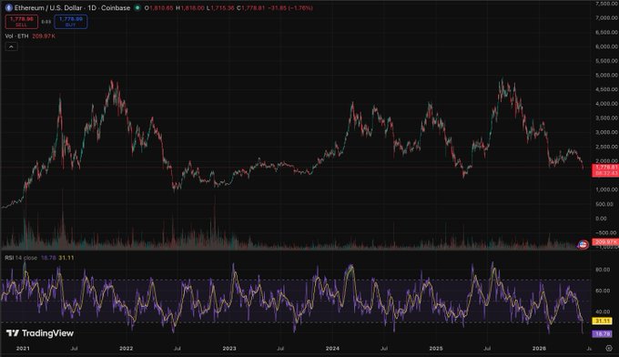 The image presents an analysis of two different time series graphs. The left side of the image shows a stock chart with various colored lines indicating the price changes over time, while the right side displays a graph showing the RSI values for Ethereum (ETH) in seven years. The RSI is below levels seen during major crashes such as the FTX and COVID crashes. This information suggests that sellers might be taking advantage of these market conditions to invest or buy Etherum, although it could also indicate potential risks due to the low RSI levels.