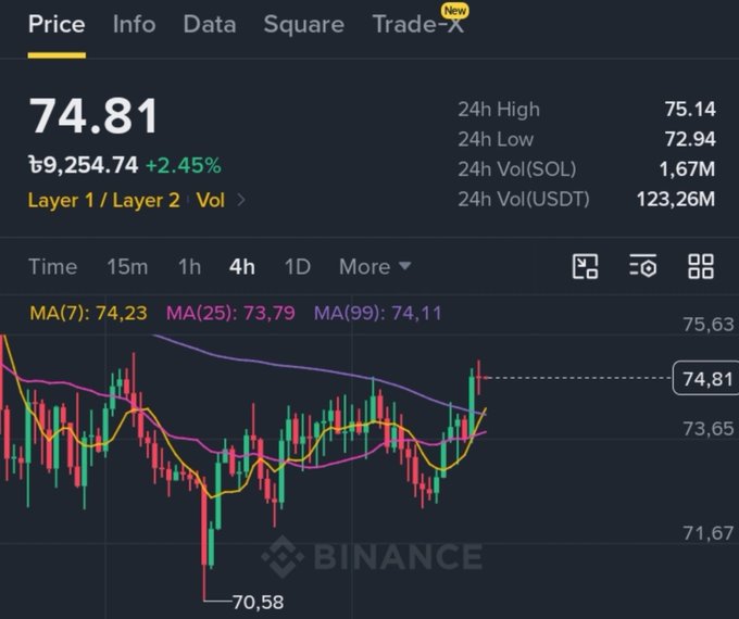 A Binance trading chart showing a cryptocurrency (likely SOL/USDT) at price 74.81 with 24h high of 75.14, 24h low of 72.94, and volume of 1.67M SOL, displaying candlestick patterns with moving averages.