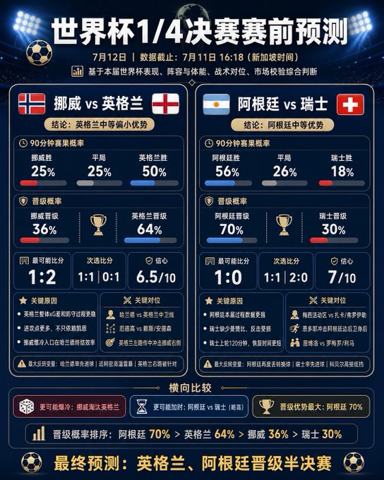 A Chinese-language infographic titled '世界杯1/4决赛赛前预测' (World Cup Quarter-final Pre-match Prediction) for July 12, comparing Norway vs England and Argentina vs Switzerland, giving England and Argentina a 64% and 70% chance of advancing respectively.