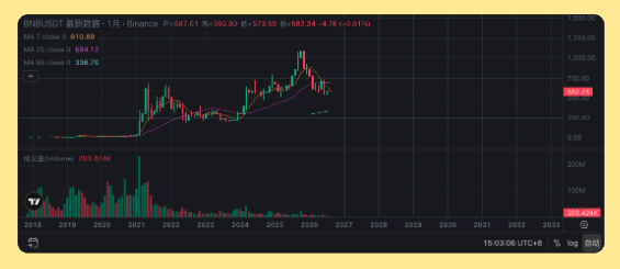 A cryptocurrency price chart showing INBUSD/USDT on Binance with a monthly timeframe, displaying price around $592, moving averages (MA 7: 610.88, MA 25: 694.12, MA 99: 536.78), and trading volume of 293.674K.