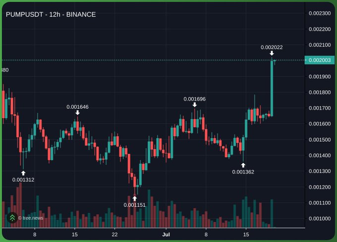 A 12-hour candlestick chart of PUMPUSDT on Binance shows the asset climbing from recent lows near $0.001151 to a fresh local high of $0.002022, aligning with the post's claim that the token surged 20% following Ansem's tweet. The price recently broke above the highlighted resistance around $0.002003, with notable volume spikes supporting the breakout.