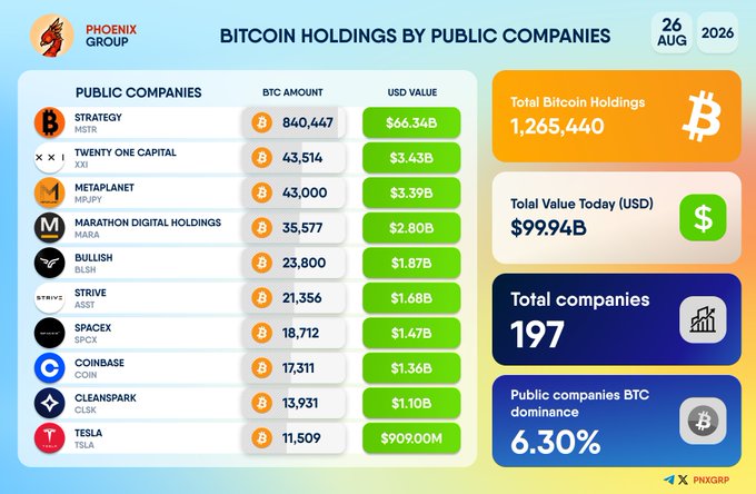 Phoenix Group infographic titled 'BITCOIN HOLDINGS BY PUBLIC COMPANIES' dated Aug 26, 2026, listing Strategy ($66.34B), Twenty One Capital ($3.43B), MetaPlanet ($3.39B), and others with total holdings of 1,265,440 BTC.