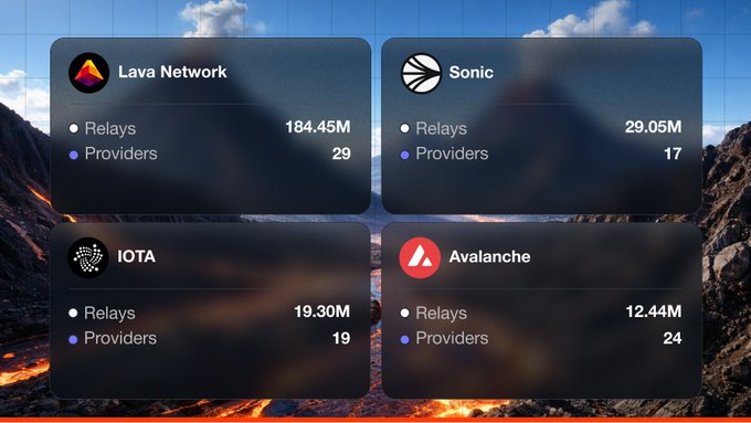 A dashboard displaying blockchain network statistics with cards for Lava Network (184.45M Relays, 29 Providers), Sonic (29.05M Relays, 17 Providers), IOTA (19.30M Relays, 19 Providers), and Avalanche (12.44M Relays, 24 Providers).