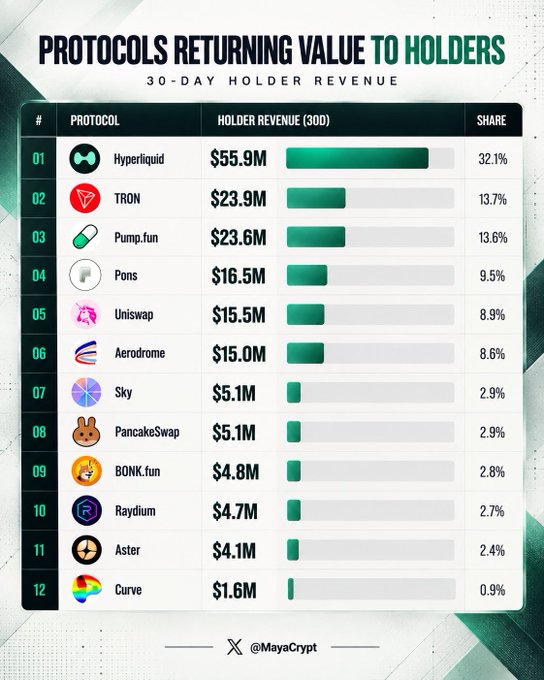 The image is a ranked chart titled "Protocols Returning Value to Holders" showing 30-day holder revenue for the top 12 protocols. Hyperliquid leads with $55.9M (32.1% share), followed by TRON ($23.9M), Pump.fun ($23.6M), Pons ($16.5M), Uniswap ($15.5M), and Aerodrome ($15.0M), as highlighted in the accompanying post.