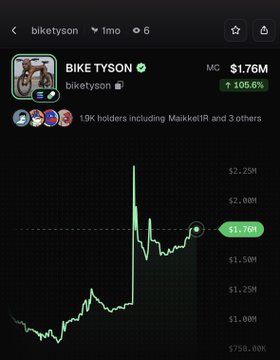 A mobile screenshot of the $BIKETyson token shows its market cap at $1.76M with a +105.6% gain over the past day, displayed on a green line chart that visually illustrates the significant price spike referenced in the post.