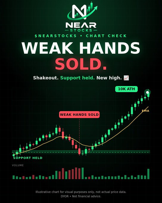 A promotional graphic from NEARSTOCKS featuring a stylized candlestick chart titled "WEAK HANDS SOLD," illustrating a market shakeout where support held and the price rallied to a new all-time high of 10K ATH along an 8MA trendline. The post complements the image by celebrating the bullish recovery and emphasizing that onchain stocks are still early, tagged with #NEARSTOCKS and #NEAR.