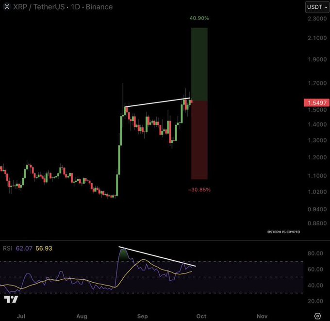A daily candlestick chart of XRP/USDT on Binance showing a price projection with a 40.90% upside target and -30.85% downside target, with RSI at 62.07/56.93 at the bottom.