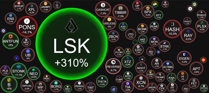 A cryptocurrency visualization showing 'LSK +310%' prominently in the center surrounded by various crypto tickers including PONS -14.1%, HASH -10.3%, HASH, and many others with their respective percentage changes.