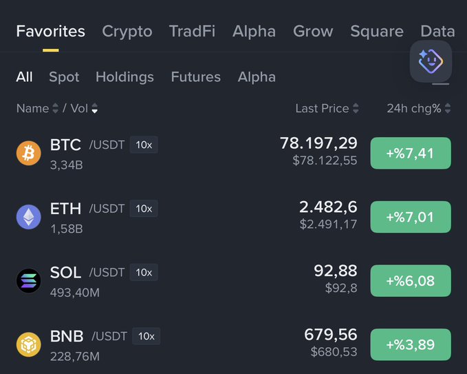 A cryptocurrency trading platform displays the Favorites tab showing BTC/USDT at $78,197.29 (+7.41%), ETH/USDT at $2,482.60 (+7.01%), SOL/USDT at $92.88 (+6.08%), and BNB/USDT at $679.56 (+3.89%), illustrating the significant single-day percentage gains that small "thrown money" investments can yield during market rallies, as highlighted in the post comparing them to tech investments.