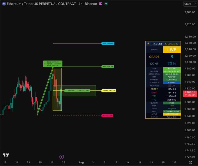 A 4-hour Ethereum/USDT perpetual contract chart on Binance displays a "RAZOR GENESIS" live signal with a B grade and 73% confidence, indicating a bearish setup to short ETHUSDT with entry at $1,914.09, stop at $1,841.68, and a target zone near $1,986.49. The chart highlights a "Bull Impulse followed by CHoCH and BOS" move reaching $1,997.83 before a confirmed zone reclaim, aligning with the post's $ETH ticker and suggesting a short-term downside bias.