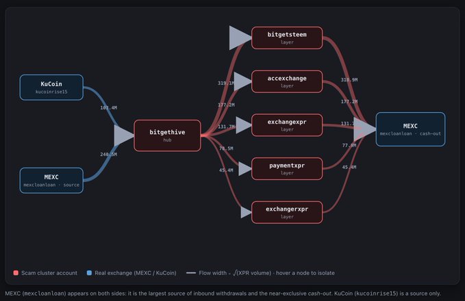 A flow diagram traces fund movements showing scam accounts (bitgethive, bitgetsteem, exchangexpr, exchangerxpr, paymentxpr, accexchange) routing approximately 132.2M XPR from KuCoin (kucoinrise15) and 240.5M XPR from MEXC (mexcLoanloan) through layer accounts to a MEXC cash-out address (mexcLoanloan), illustrating the laundering pattern of fake "Bitget" XPR deposit addresses identified in the warning.