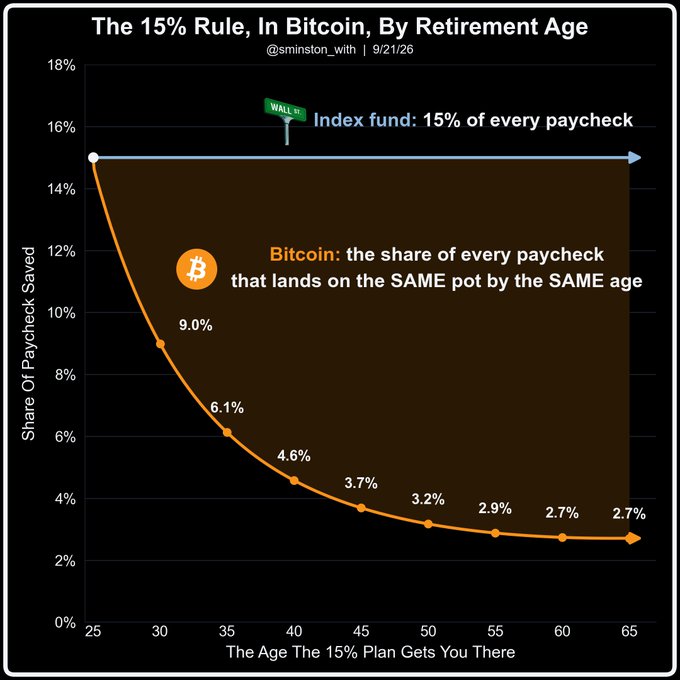 The chart, titled "The 15% Rule, In Bitcoin, By Retirement Age" by @sminston_with (9/21/26), compares an index fund's flat 15% savings rate against Bitcoin's required savings share to reach the same retirement pot by age 65. While the index fund requires a steady 15% of every paycheck, Bitcoin's required share drops sharply by age—from 15% at 25, to 9.0% at 30, 6.1% at 35, 4.6% at 40, and eventually leveling off at 2.7% from ages 60–65—illustrating the post's point that Bitcoin's higher growth dramatically lowers the contribution rate needed over time.