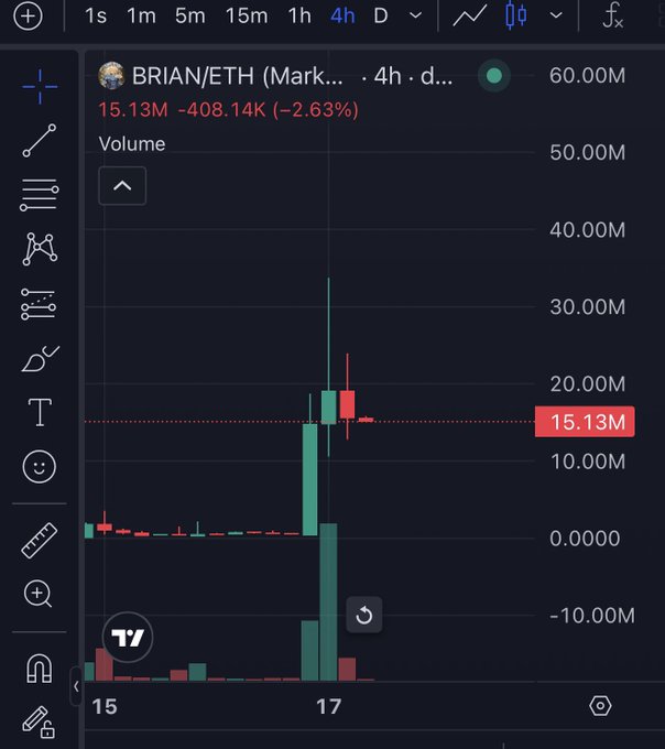 A TradingView chart of the BRIAN/ETH memecoin on a 4-hour timeframe, showing a dramatic volume spike near timestamp 17 where volume peaked above 35M, with the current value marked at 15.13M (-2.63%), visually capturing the explosive price action described in the post where the token surged to an all-time high of 32M before pulling back.