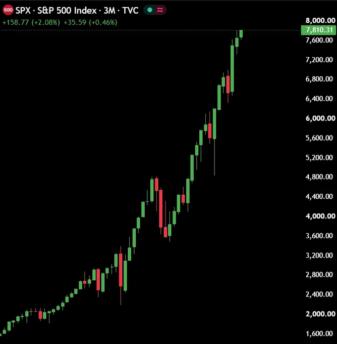 A 3-month candlestick chart of the S&P 500 Index (SPX) on TVC shows the index surging to a new all-time high of 7,810.31, up 158.77 (+2.08%) (+35.59 / +0.46%), visually supporting the post's claim of a historic market milestone and fueling expectations that Bitcoin and altcoins will follow with new highs.