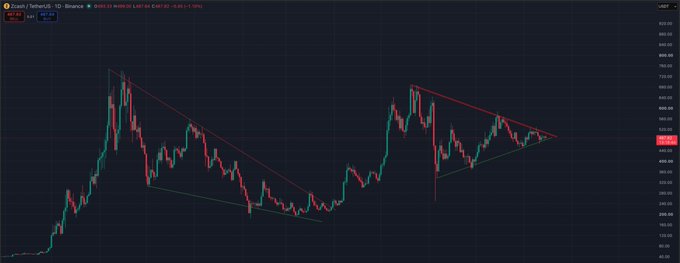 A daily candlestick chart of Zcash (ZEC/USD on Binance) showing two symmetrical triangle/pennant patterns converging at around $441, suggesting an imminent breakout decision point consistent with the post's "Decision time soon $ZEC (1D)" caption.